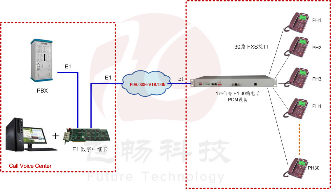 一號信令(隨路信令)30路電話 E1 PCM