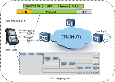 飛暢科技-談SDH、MSTP、OTN和PTN的區(qū)別和聯(lián)系