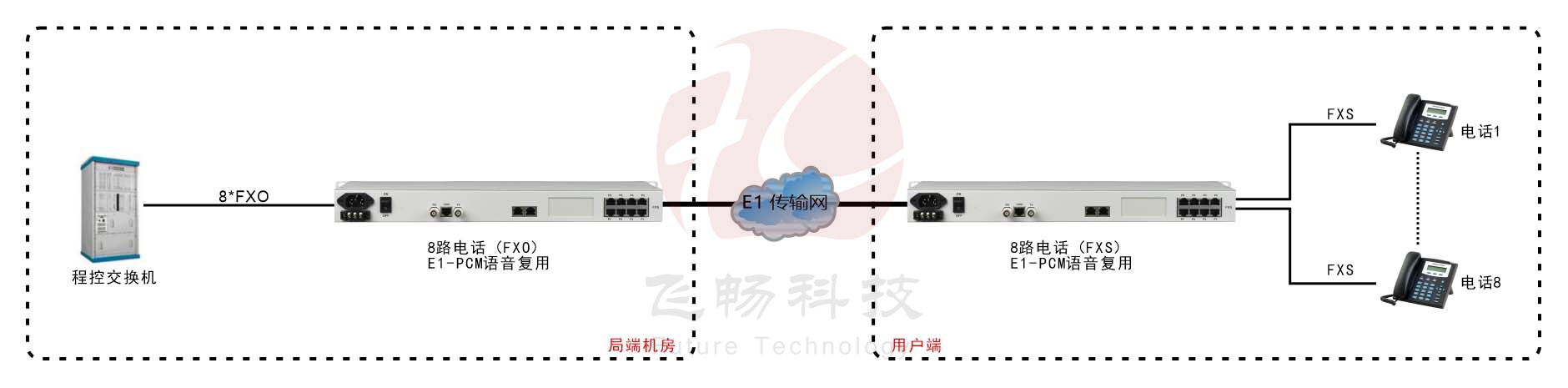 8路PCM E1語(yǔ)音復(fù)用(19英寸) 方案圖