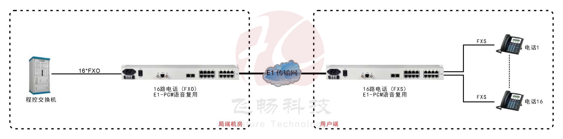 16路PCM E1語音復用(19英寸)方案圖