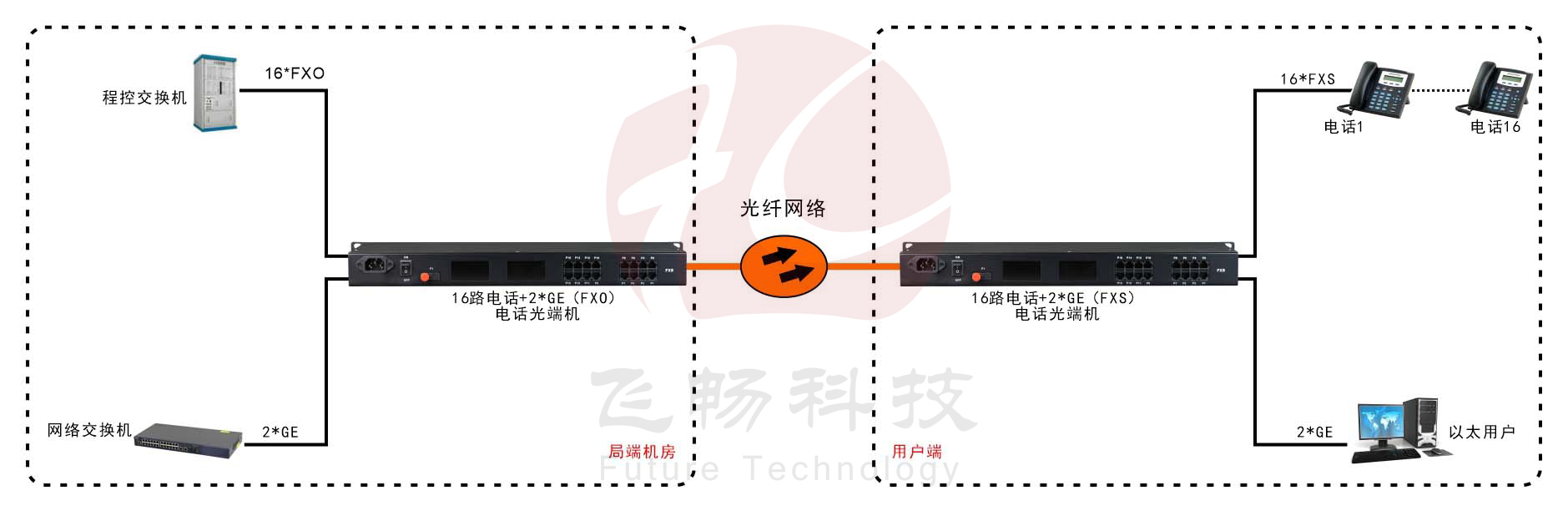 16路電話(RJ11)+2路千兆以太網(wǎng) 電話光端機應用方案
