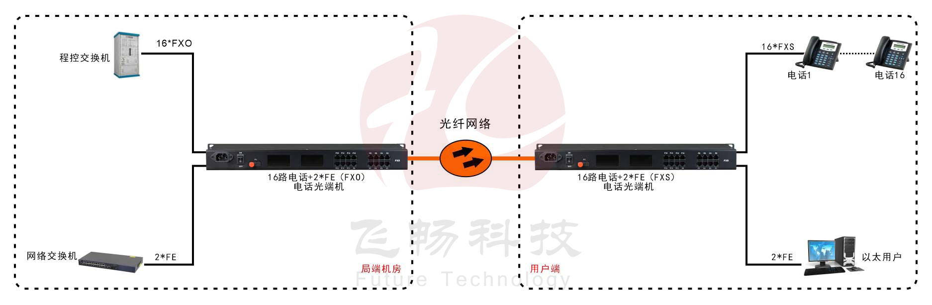 16路電話(RJ11)+2路百兆以太網(wǎng) 電話光端機應(yīng)用方案