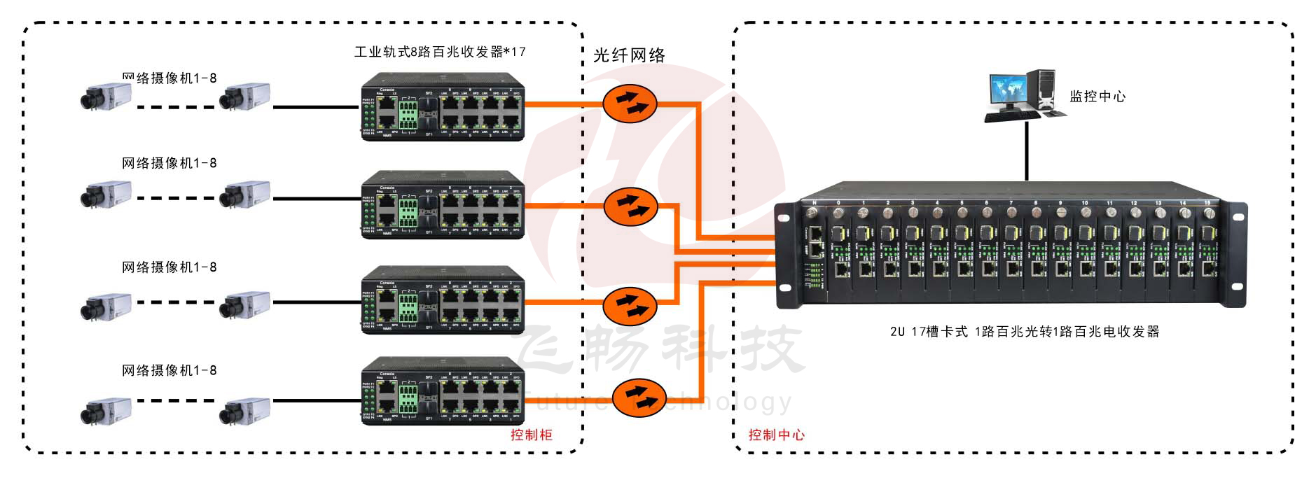 非網(wǎng)管 工業(yè)級8路百兆電1路百兆光 光纖收發(fā)器