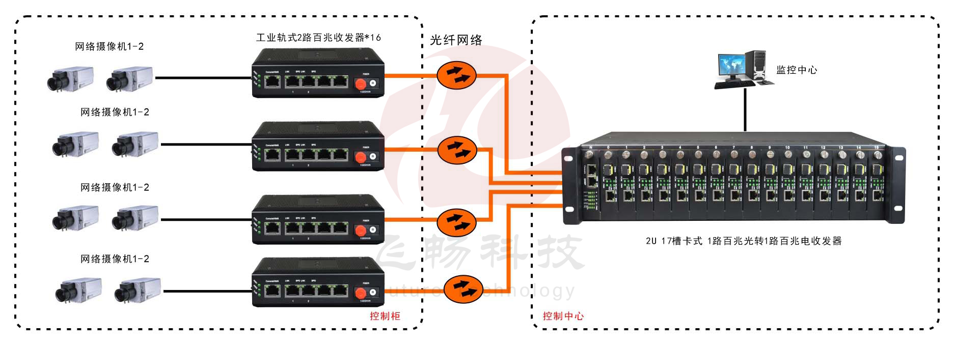 非網(wǎng)管 工業(yè)級(jí)2路百兆 光纖收發(fā)器