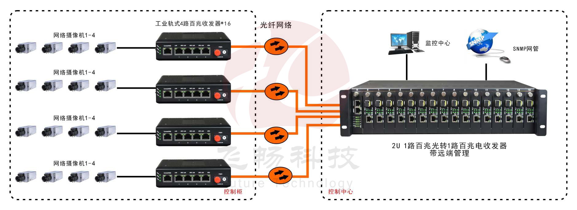 網(wǎng)管型 工業(yè)級(jí)1光4電百兆光纖收發(fā)器
