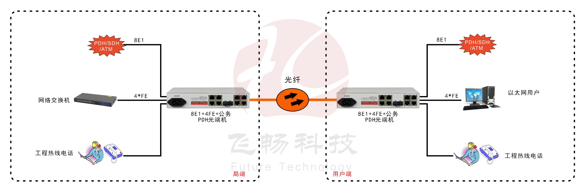 8E1+4FE PDH光端機(桌面式)
