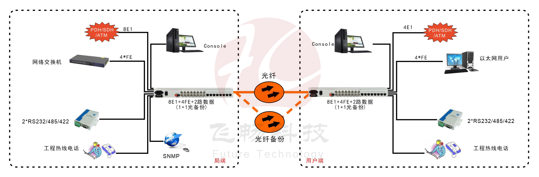 8E1+4xFE 雙阻抗 1+1光備份 PDH光端機(jī)
