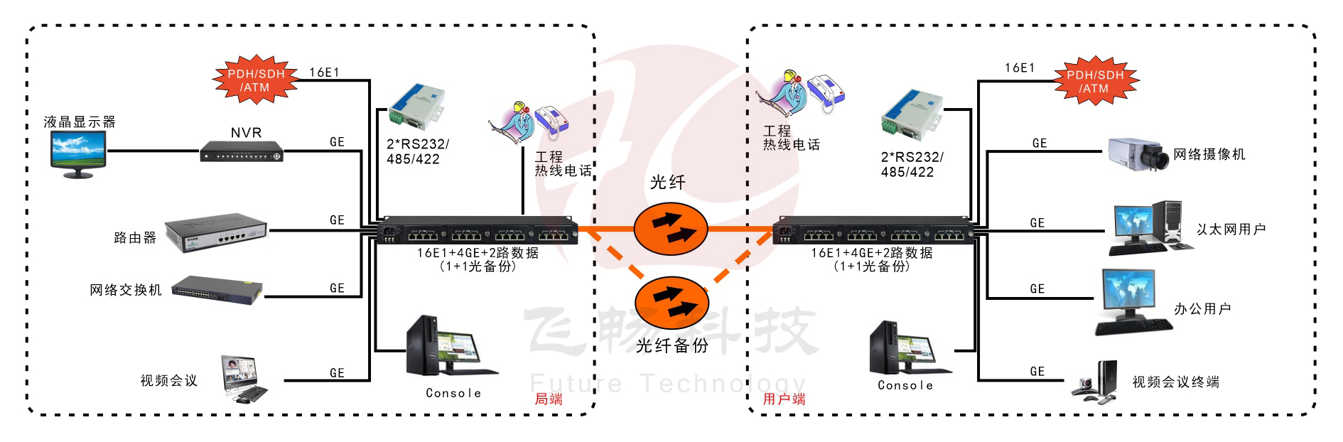 16E1+4GE 帶LCD顯示 PDH光端機(jī)