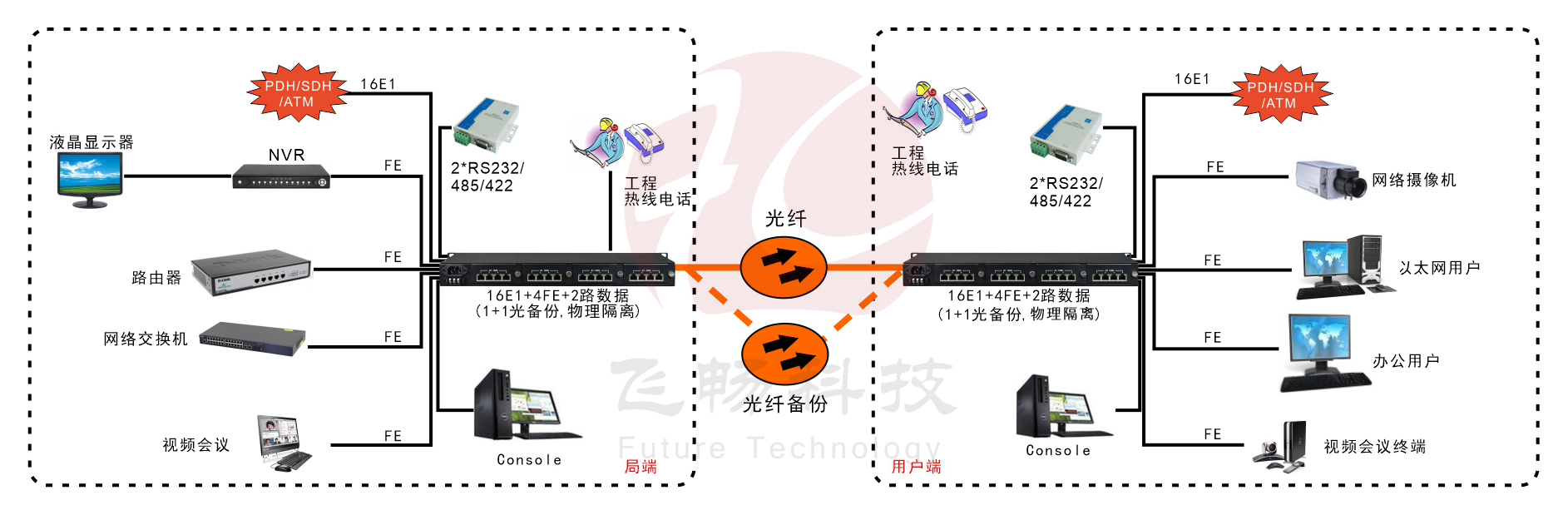 16E1+4xFE 物理隔離 帶LCD顯示 PDH光端機