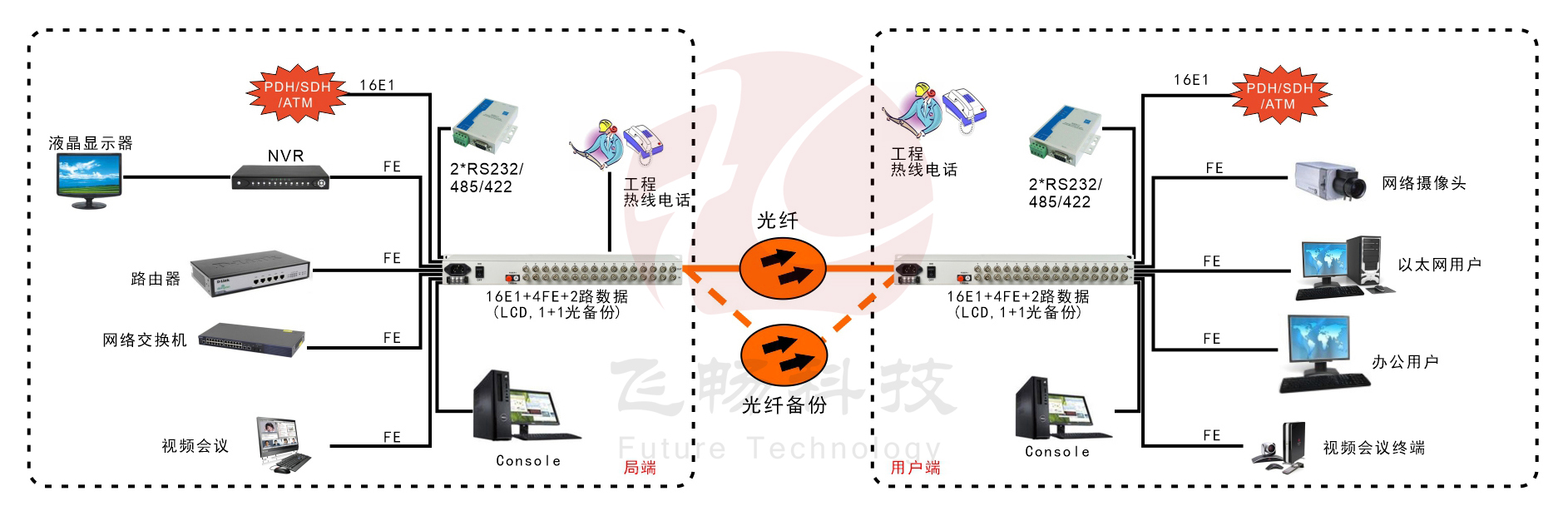 16E1+4xFE 物理隔離 帶LCD顯示 PDH光端機