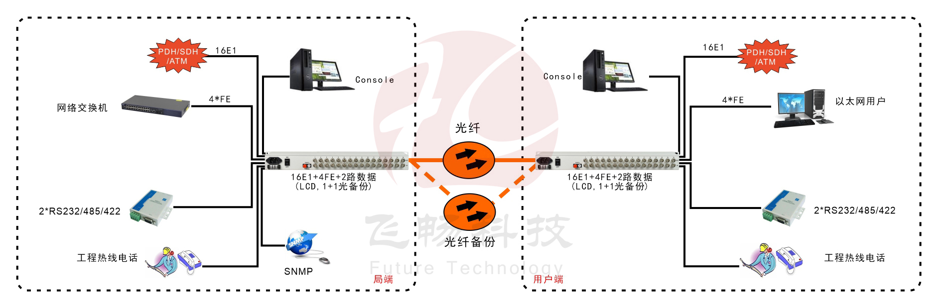 16E1+4xFE 帶LCD顯示 PDH光端機(jī)