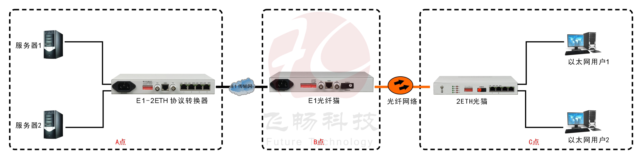 2ETH光貓物理隔離(帶寬2M)