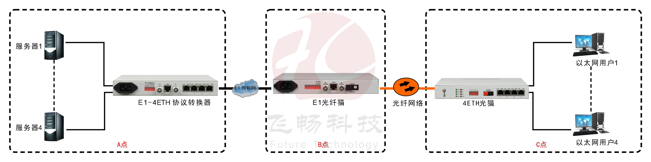 4ETH光貓邏輯隔離(帶寬2M)