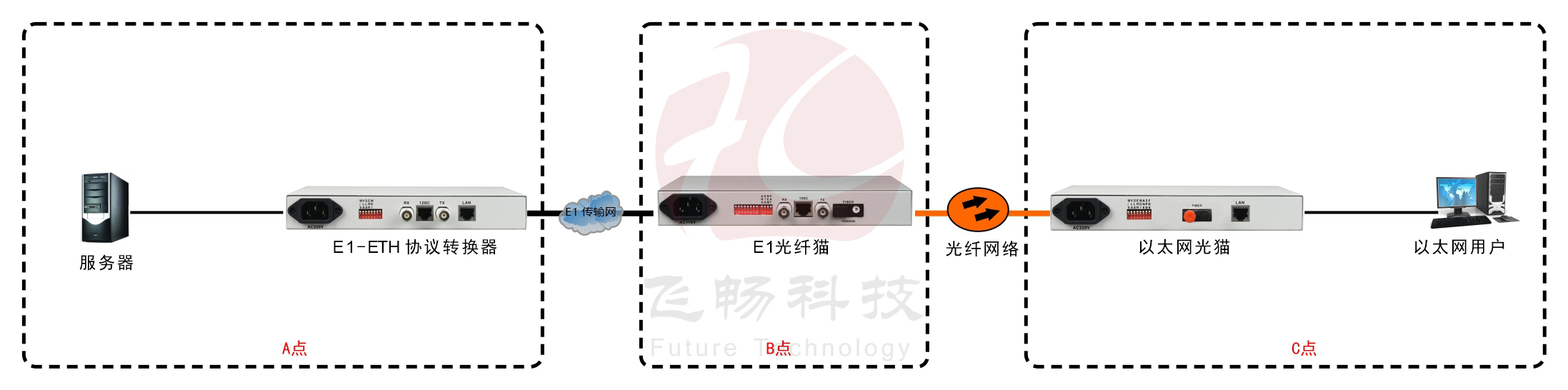 以太網(wǎng)光貓(帶寬2M)