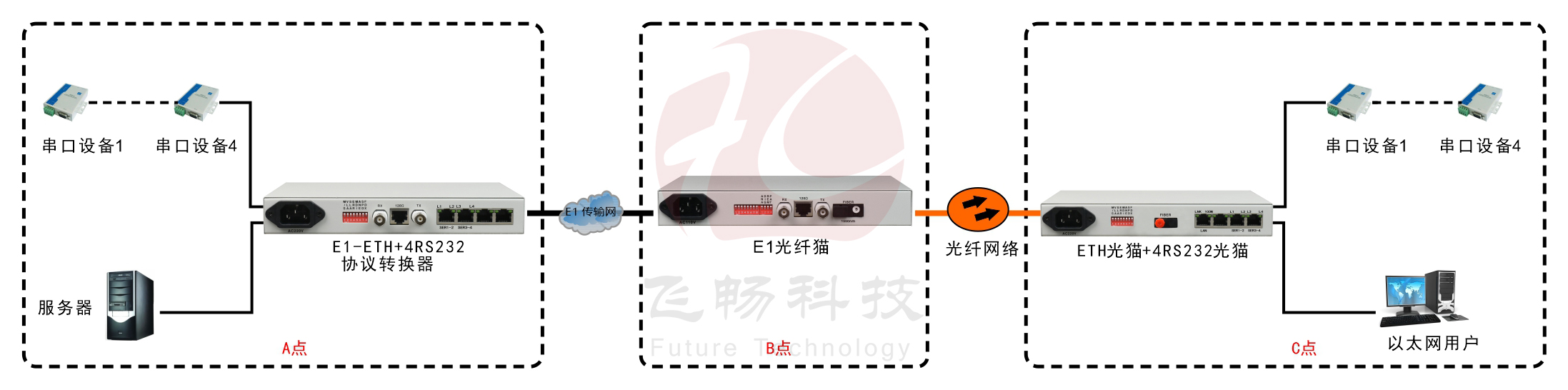 光纖-ETH+4RS232轉(zhuǎn)換器(帶寬2M)