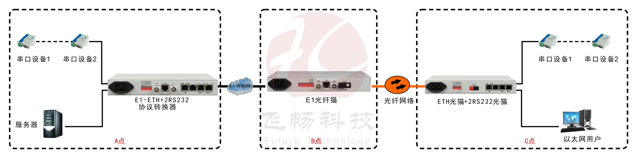 光纖-ETH+2RS232轉(zhuǎn)換器(帶寬2M)