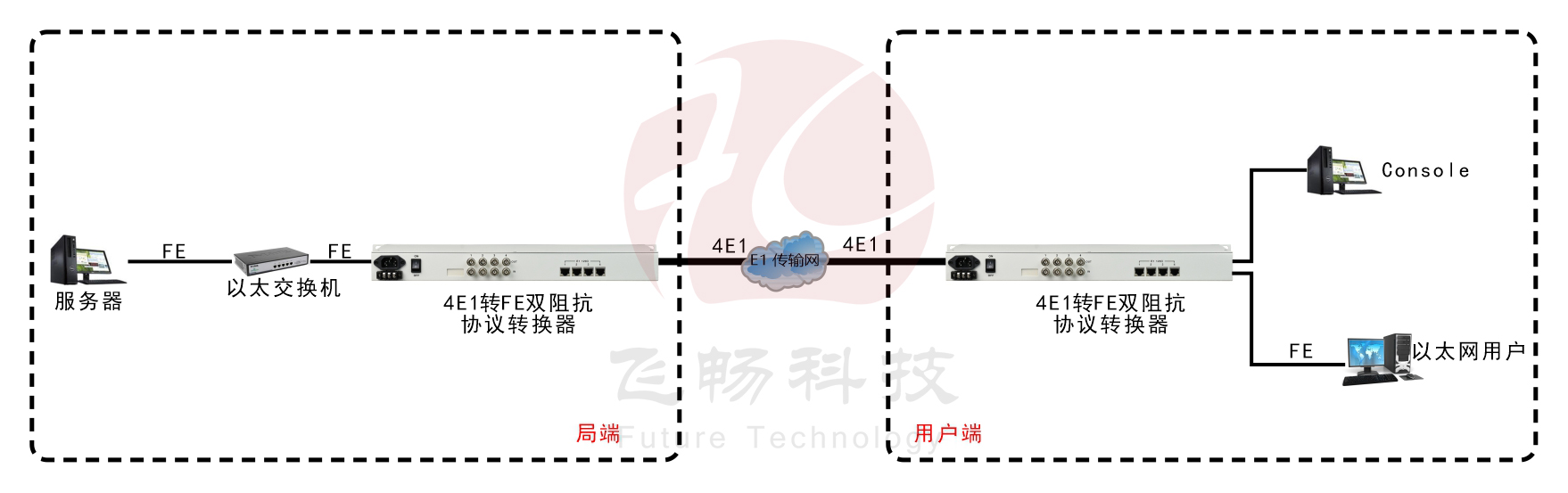 4E1轉(zhuǎn)1FE E1 雙阻抗(19英寸)協(xié)議轉(zhuǎn)換器 方案圖