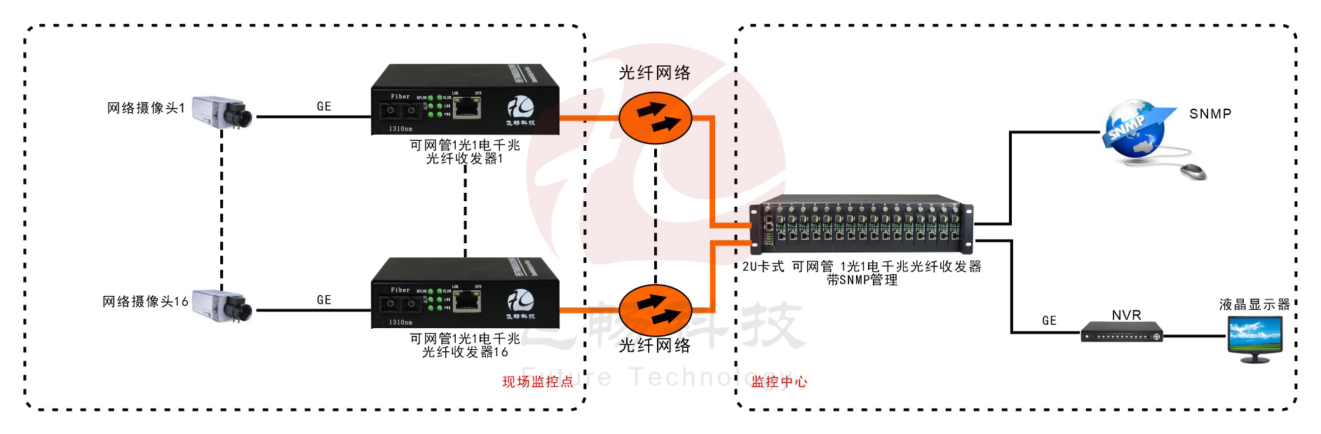 可遠端網(wǎng)管 1路千兆光纖收發(fā)器(內(nèi)置電源)